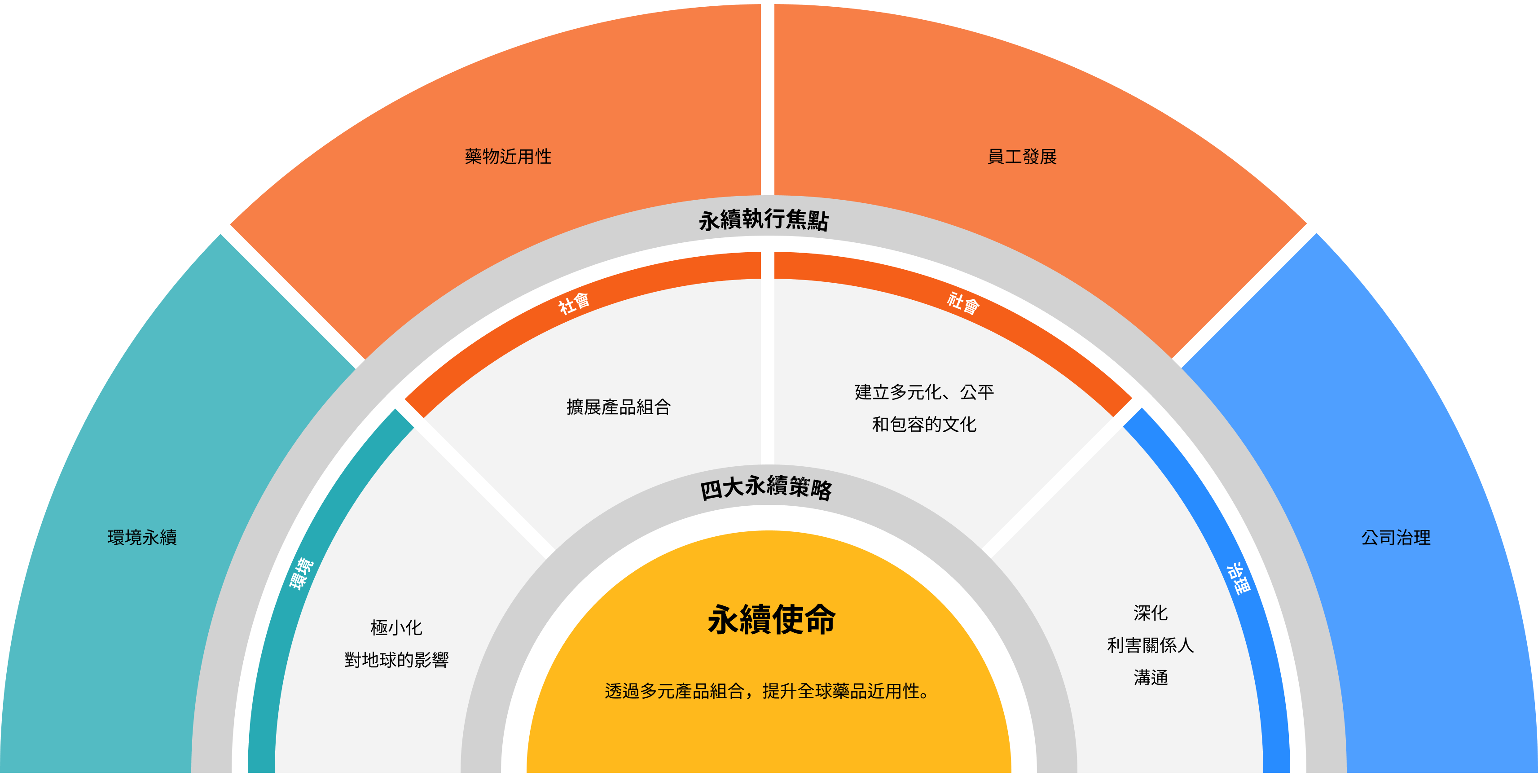 ESG Table