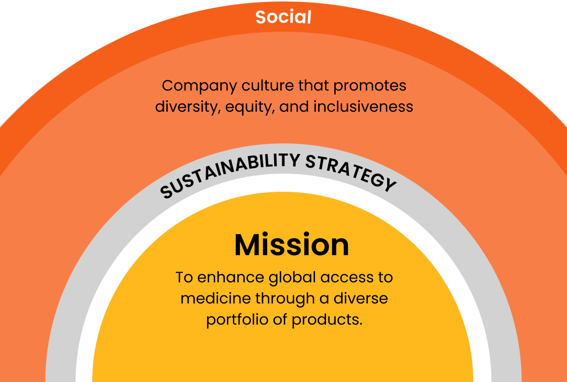 Employees Development